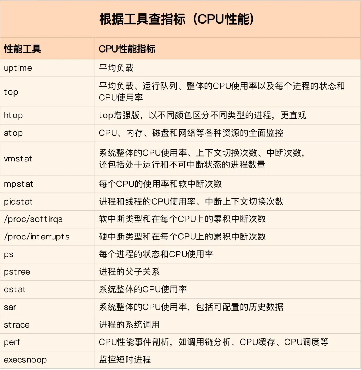 Linux性能优化