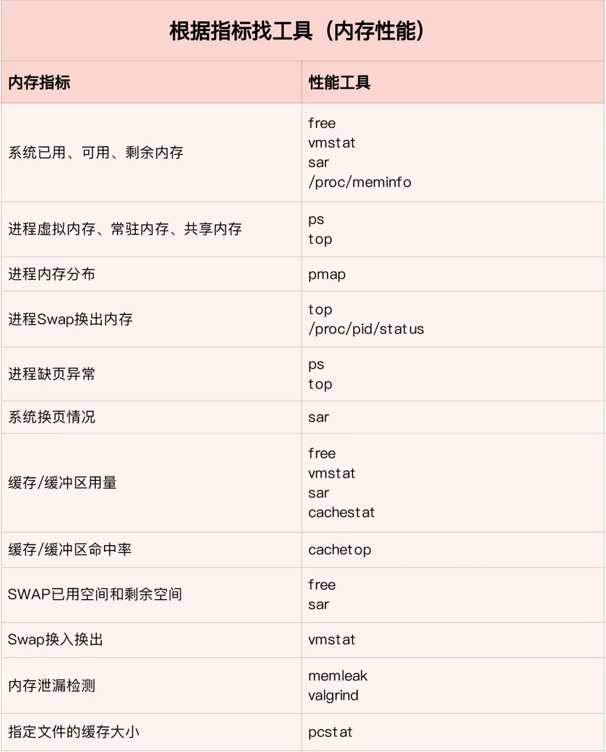 Linux性能优化