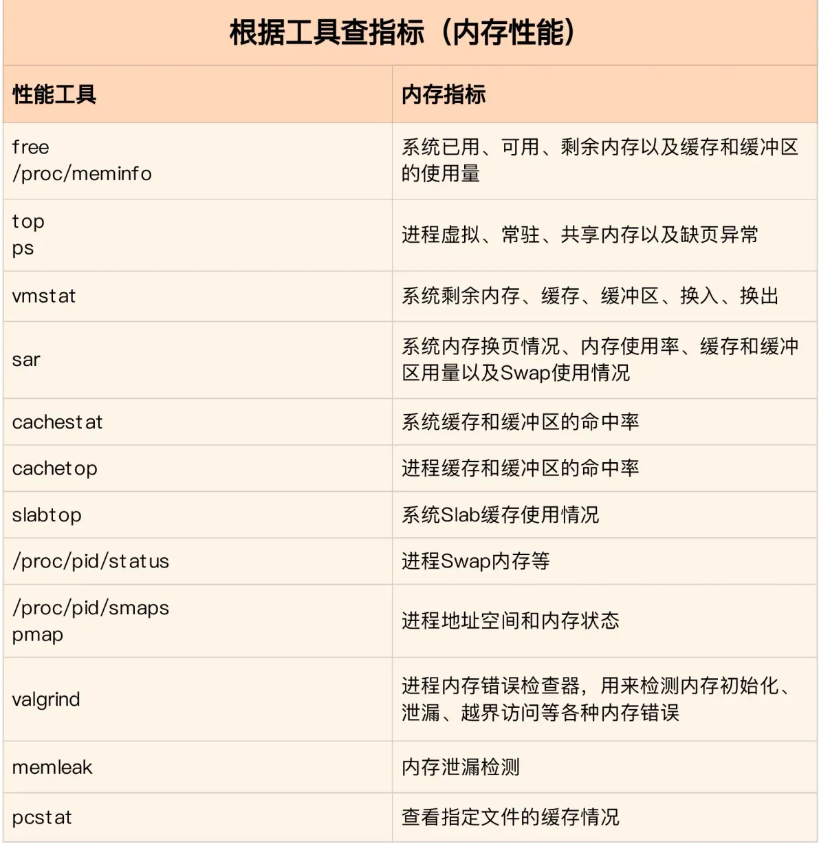 Linux性能优化