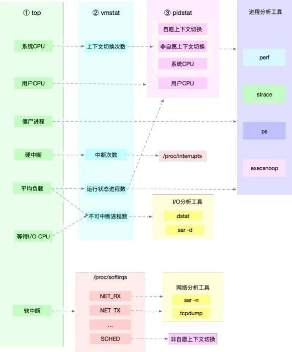 Linux性能优化